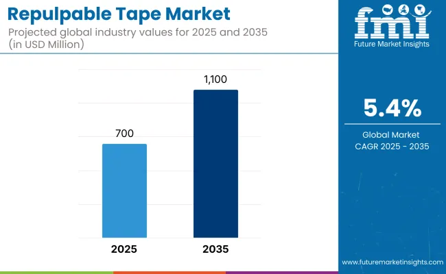 Repulpable Tape Market