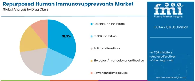 Repurposed Human Immunosuppressants Market Analysis By Drug Class Repurposed Human Immunosuppressants Market Analysis By Drug Class