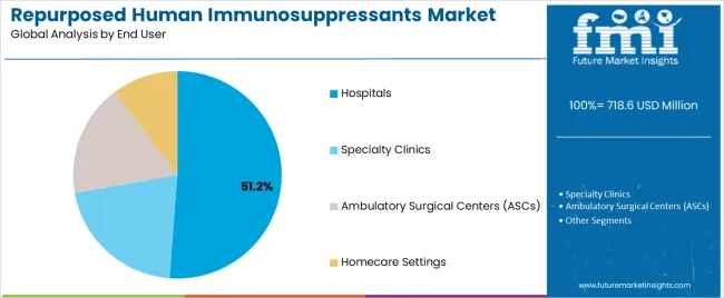 Repurposed Human Immunosuppressants Market Analysis By End User Repurposed Human Immunosuppressants Market Analysis By End User