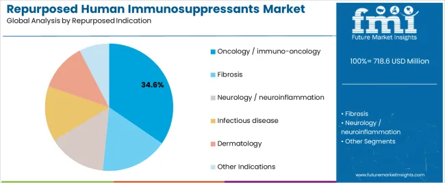 Repurposed Human Immunosuppressants Market Analysis By Repurposed Indication Repurposed Human Immunosuppressants Market Analysis By Repurposed Indication