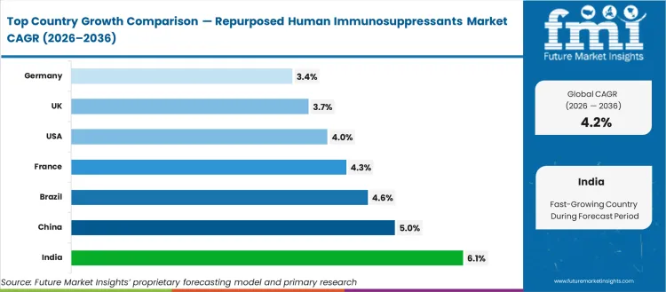 Repurposed Human Immunosuppressants Market Cagr Analysis By Country