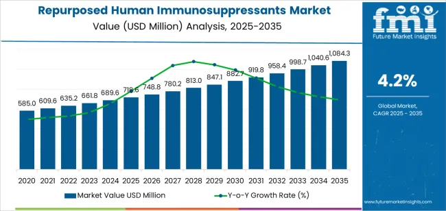 Repurposed Human Immunosuppressants Market Market Value Analysis Repurposed Human Immunosuppressants Market Market Value Analysis