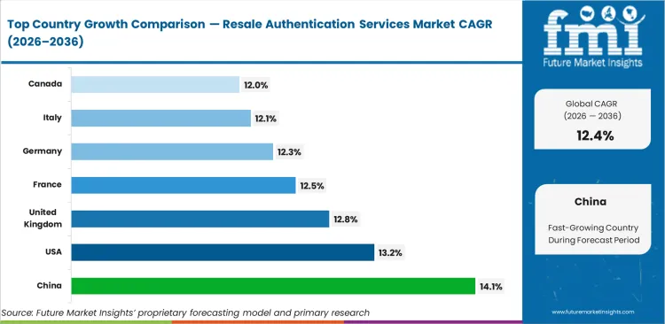 Resale Authentication Services Market Cagr Analysis By Country