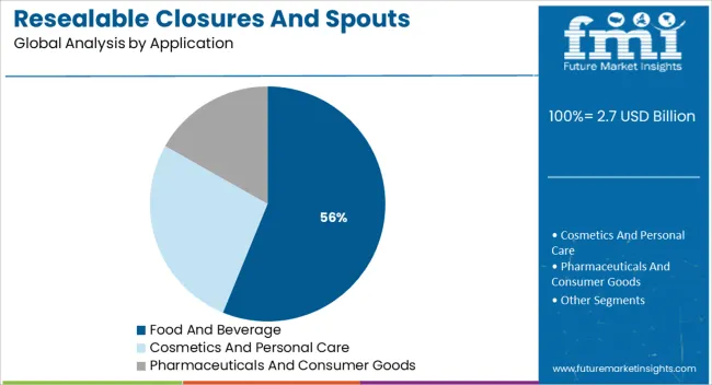 Resealable Closures And Spouts Packaging Market Analysis By Application