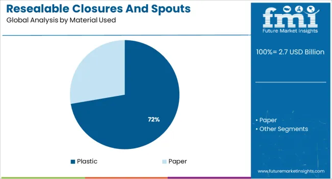 Resealable Closures And Spouts Packaging Market Analysis By Material Used