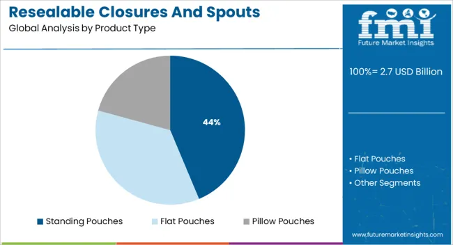 Resealable Closures And Spouts Packaging Market Analysis By Product Type