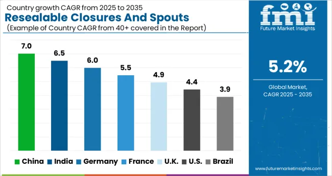 Resealable Closures And Spouts Packaging Market Cagr Analysis By Country