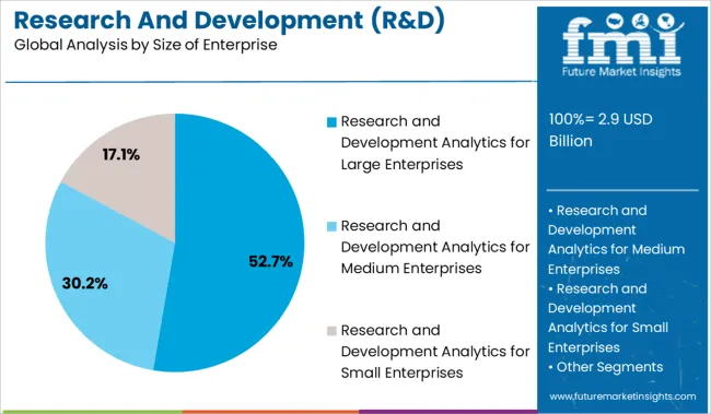 Research And Development (r&d) Analytics Market Analysis By Size Of Enterprise