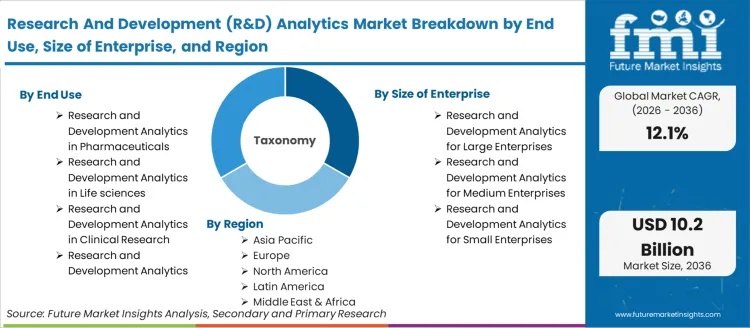 Research And Development (r&d) Analytics Market Breakdown By End Use, Size Of Enterprise, And Region
