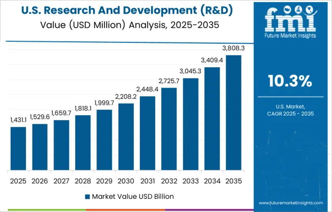 Research And Development (r&d) Analytics Market Country Value Analysis