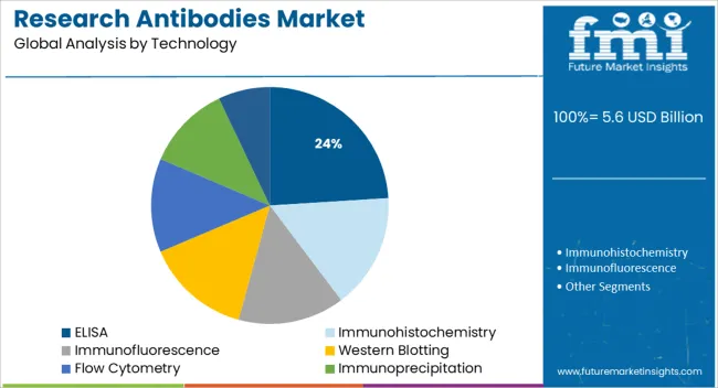 Research Antibodies Market Analysis By Technology