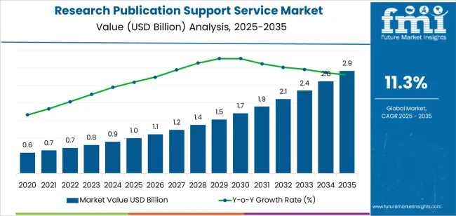 Research Publication Support Service Market Market Value Analysis