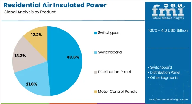 Residential Air Insulated Power Distribution Component Market Analysis By Product