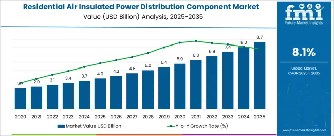 Residential Air Insulated Power Distribution Component Market Market Value Analysis