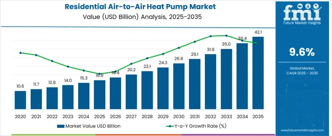 Residential Air To Air Heat Pump Market Market Value Analysis