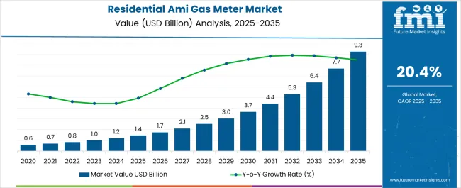 Residential Ami Gas Meter Market Market Value Analysis