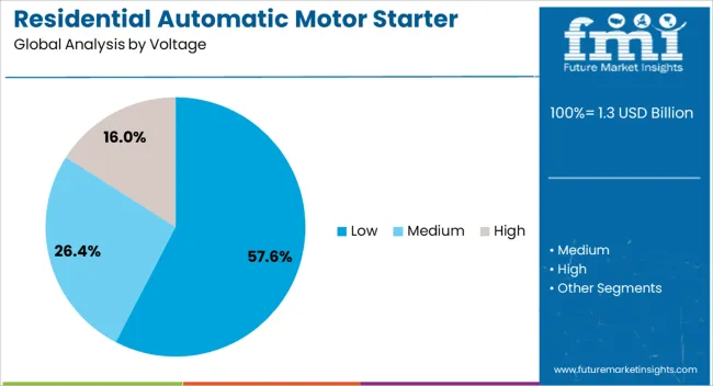 Residential Automatic Motor Starter Market Analysis By Voltage