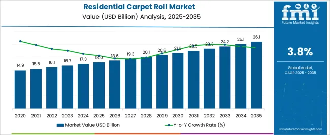 Residential Carpet Roll Market Market Value Analysis