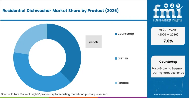 Residential Dishwasher Market Analysis By Product