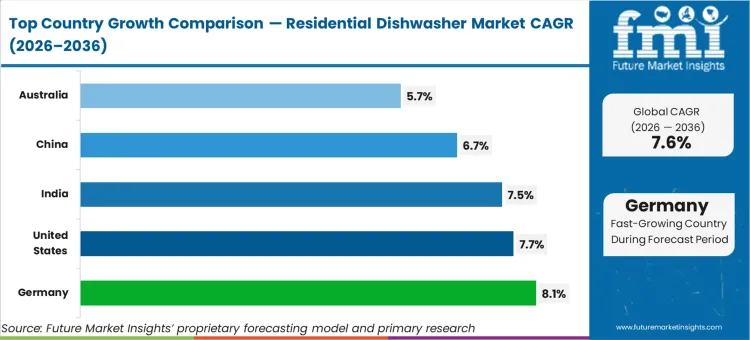 Residential Dishwasher Market Cagr Analysis By Country