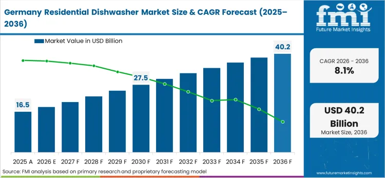Residential Dishwasher Market Country Value Analysis