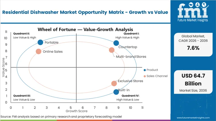 Residential Dishwasher Market Opportunity Matrix Growth Vs Value