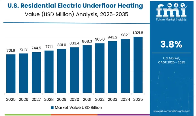 Residential Electric Underfloor Heating Market Country Value Analysis