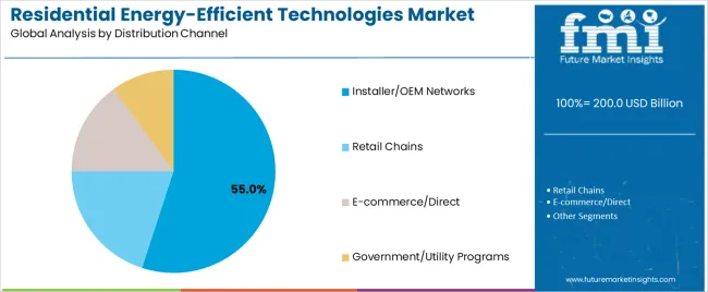 Residential Energy Efficient Technologies Market Analysis By Distribution Channel Residential Energy Efficient Technologies Market Analysis By Distribution Channel