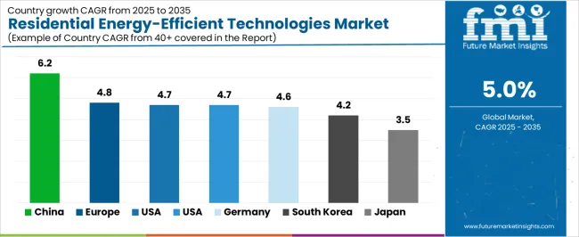 Residential Energy Efficient Technologies Market Cagr Analysis By Country Residential Energy Efficient Technologies Market Cagr Analysis By Country