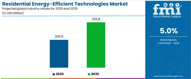 Residential Energy Efficient Technologies Market Industry Value Analysis Residential Energy Efficient Technologies Market Industry Value Analysis