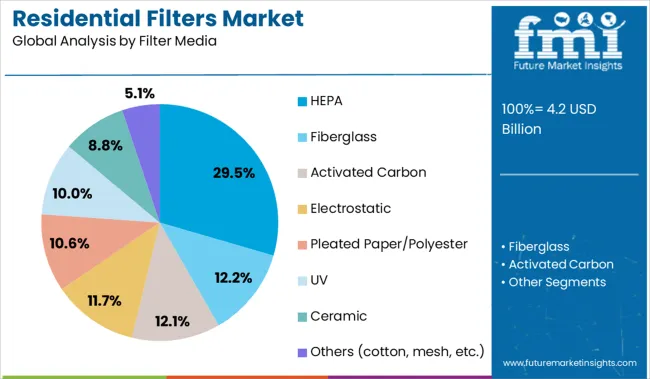 Residential Filters Market Analysis By Filter Media