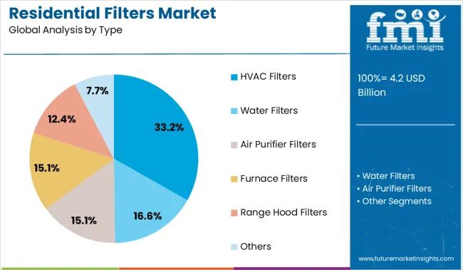 Residential Filters Market Analysis By Type