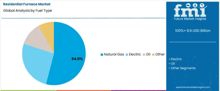 Residential Furnace Market Analysis By Fuel Type Residential Furnace Market Analysis By Fuel Type