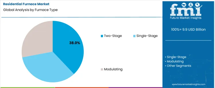 Residential Furnace Market Analysis By Furnace Type Residential Furnace Market Analysis By Furnace Type