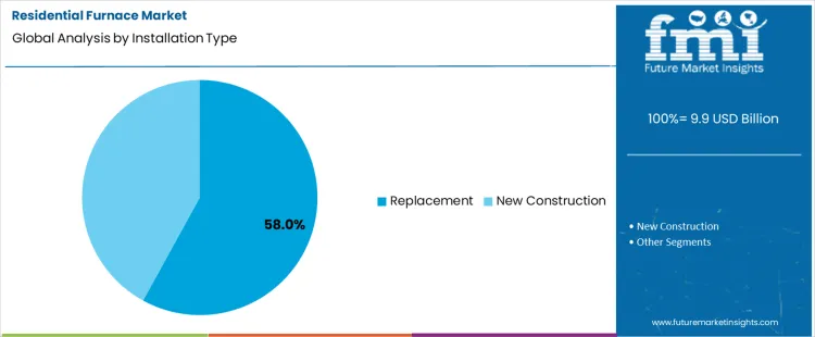 Residential Furnace Market Analysis By Installation Type Residential Furnace Market Analysis By Installation Type