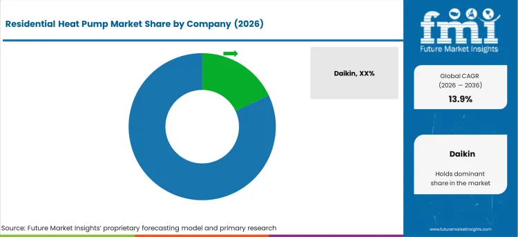 Residential Heat Pump Market Analysis By Company