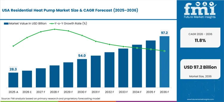 Residential Heat Pump Market Country Value Analysis