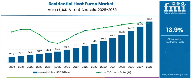 Residential Heat Pump Market Market Value Analysis