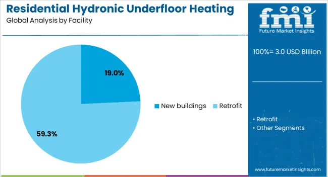 Residential Hydronic Underfloor Heating Market Analysis By Facility
