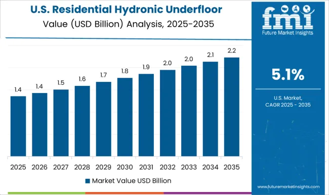 Residential Hydronic Underfloor Heating Market Country Value Analysis