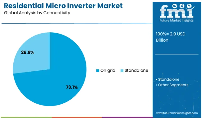 Residential Micro Inverter Market Analysis By Connectivity