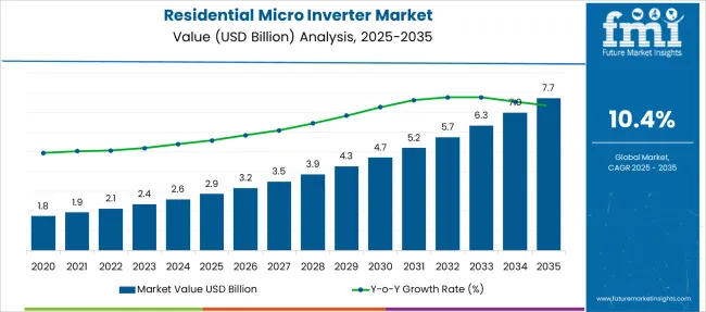 Residential Micro Inverter Market Market Value Analysis