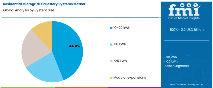 Residential Microgrid Lfp Battery Systems Market Analysis By System Size