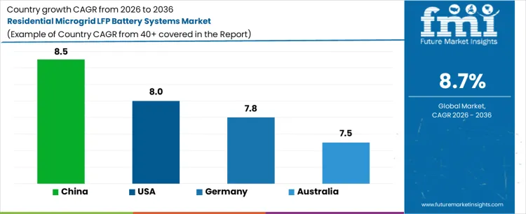 Residential Microgrid Lfp Battery Systems Market Cagr Analysis By Country