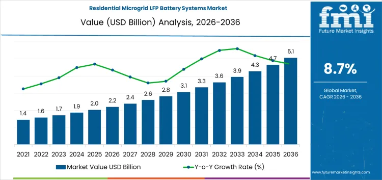Residential Microgrid Lfp Battery Systems Market Market Value Analysis