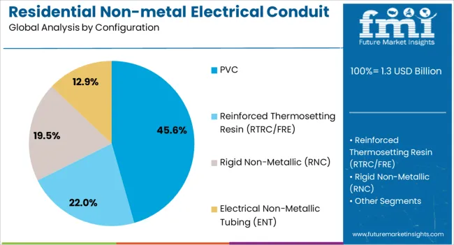 Residential Non Metal Electrical Conduit Market Analysis By Configuration