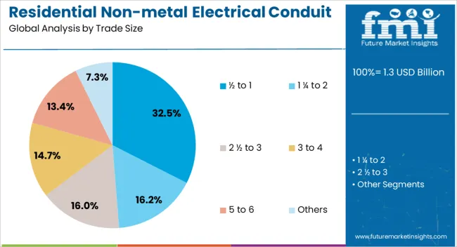 Residential Non Metal Electrical Conduit Market Analysis By Trade Size