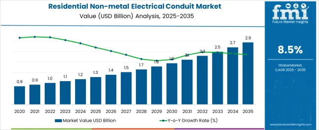 Residential Non Metal Electrical Conduit Market Market Value Analysis