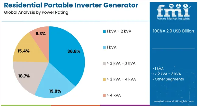 Residential Portable Inverter Generator Market Analysis By Power Rating