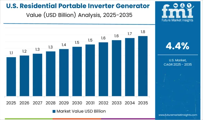 Residential Portable Inverter Generator Market Country Value Analysis